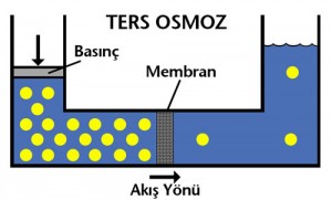 Ters Ozmos teknolojisi ve Reverse Osmosis Nedir ? 
